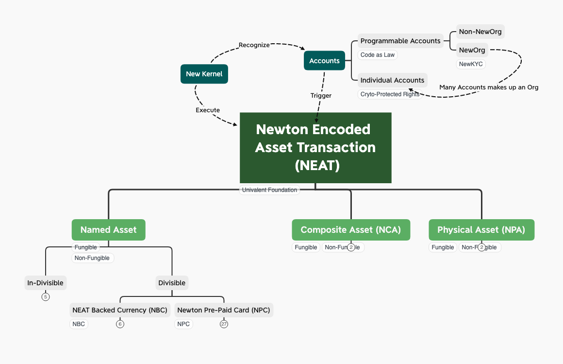 A diagram of NEAT architecture