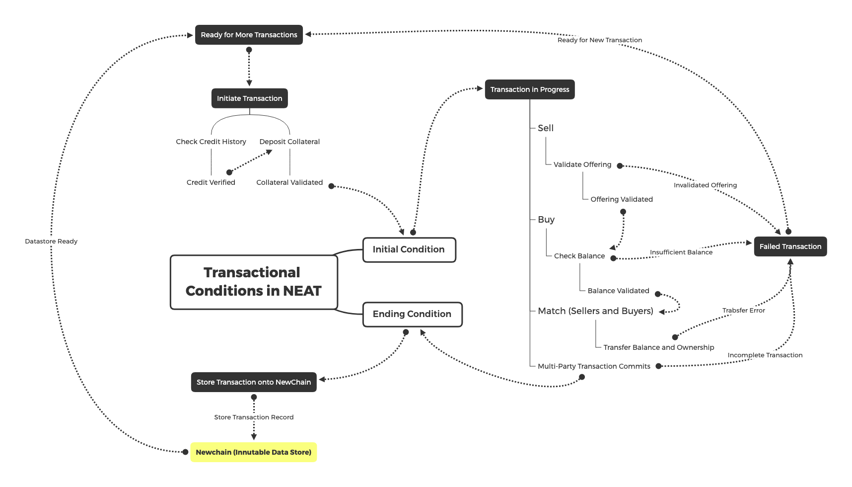 A State Transition diagram of NEAT Transaction