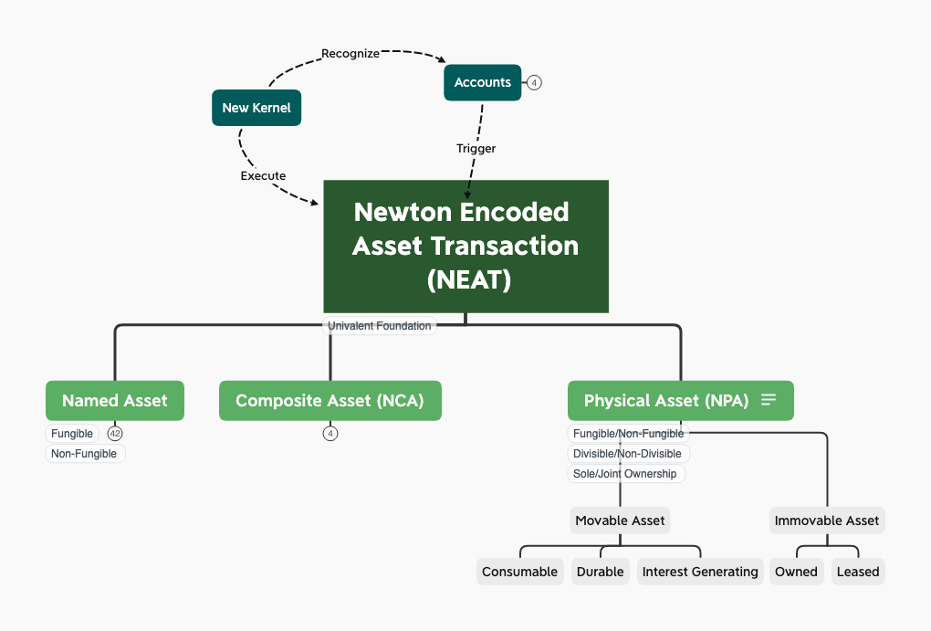 A diagram of NPA inheritance structures