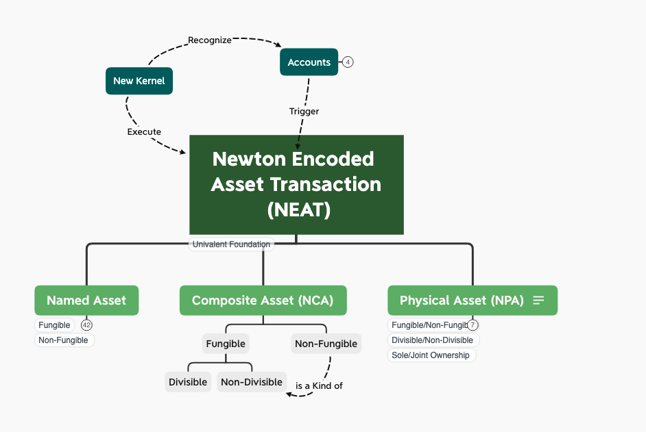 A diagram of NEAT architecture