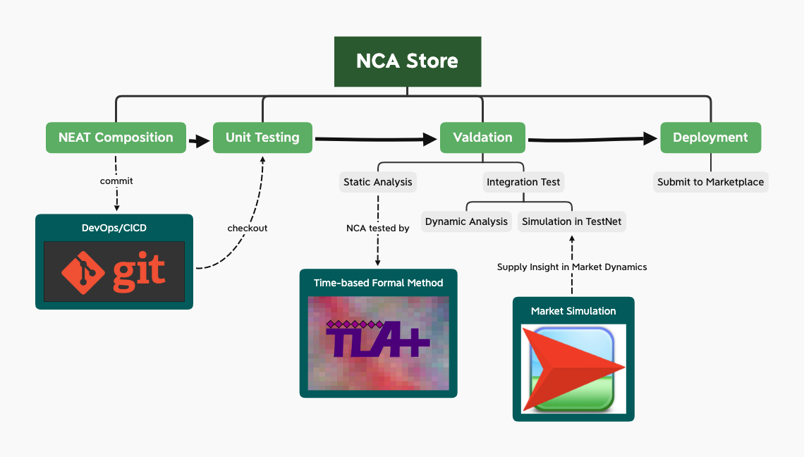 A diagram of how NCA can be created