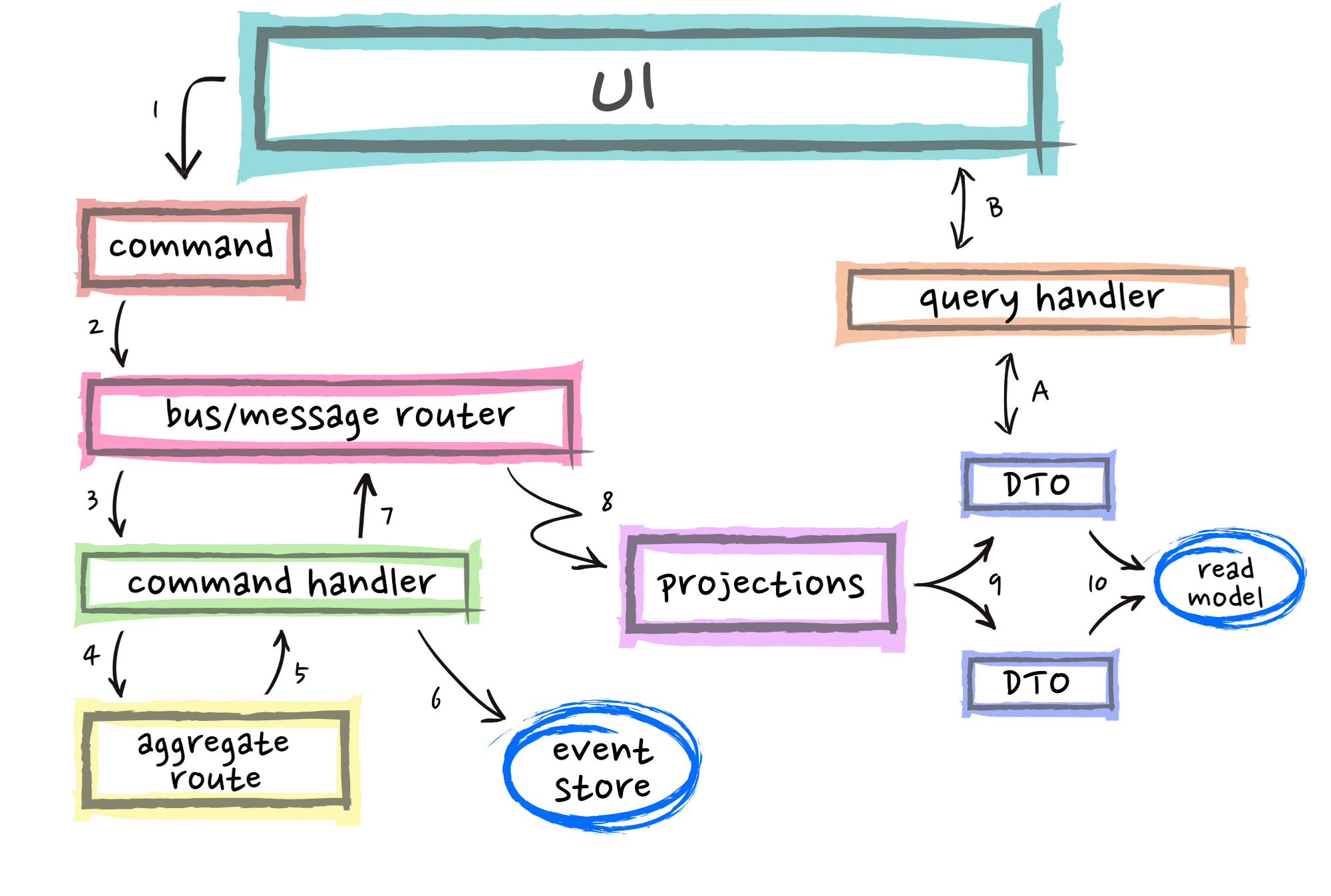 A diagram of how NCA can be created